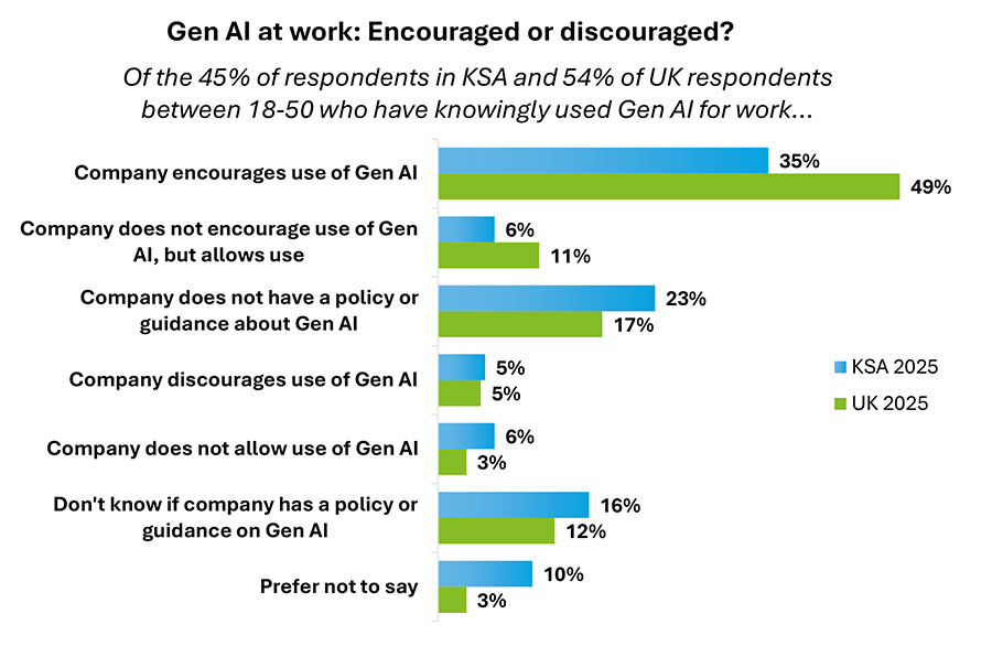 Gen AI at work – encouraged or discouraged? Gen AI at work – encouraged or discouraged?