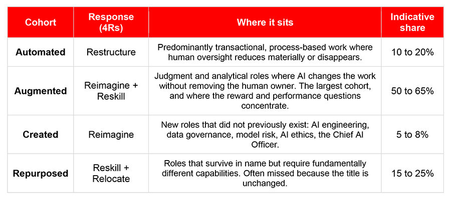 Successful AI adoption hinges on organizational redesign and an enabling culture