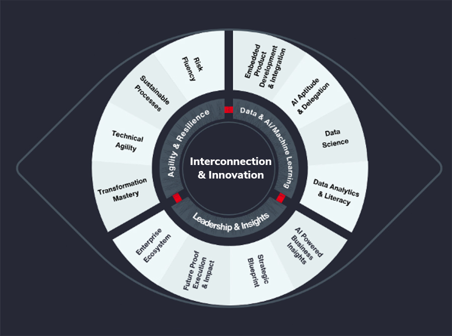 Interconnection & Innovation
