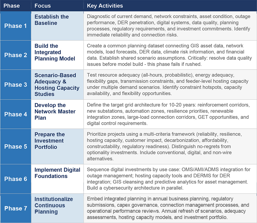 How utilities can ensure grid readiness: A holistic framework from NEOS Advisory