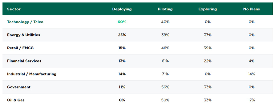 Industry Maturity of AI Industry Maturity of AI