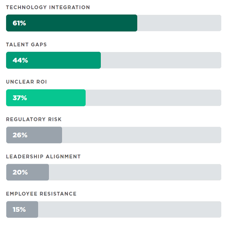 Barriers to rolling out AI Barriers to rolling out AI