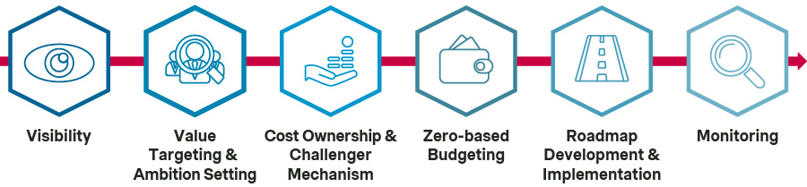The six pillars of zero-based budgeting The six pillars of zero-based budgeting