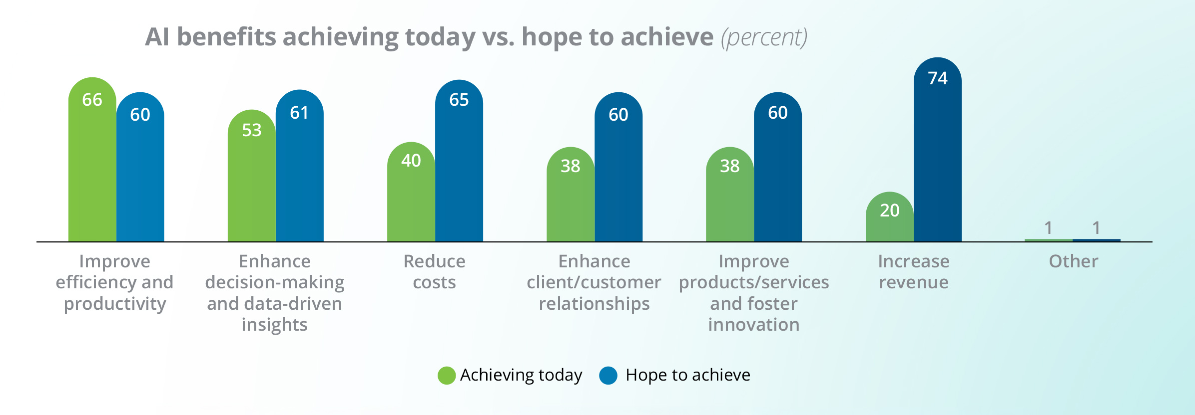 AI benefits achieving today vs. hope to achieve