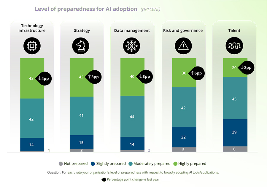 Level of preparedness for AI adoption