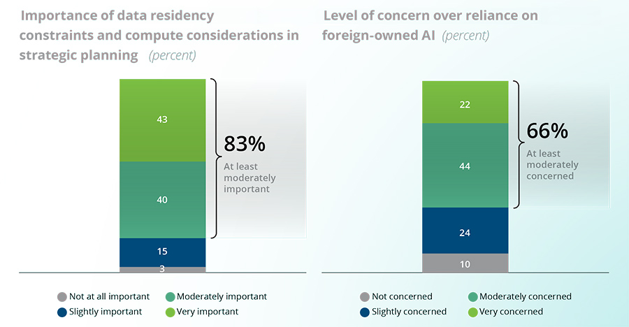 Importance of data residency constraints and compute considerations in strategic planning