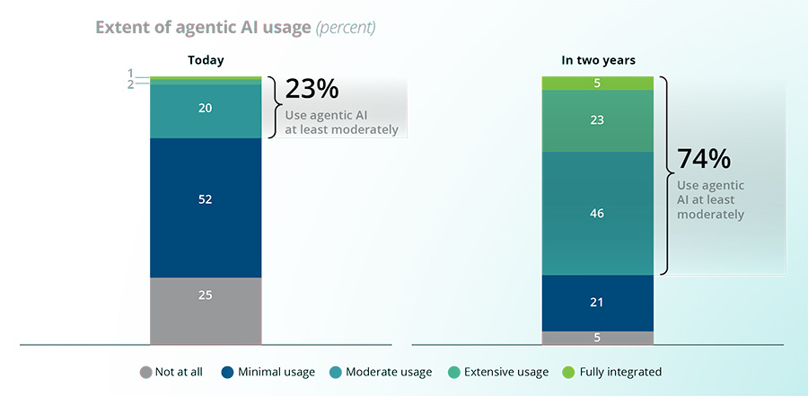 Extent of agentic AI usage