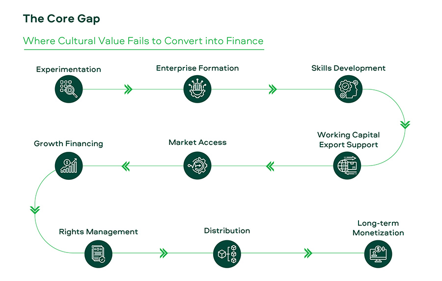The lifecycle of value creation in the creative and cultural sectors