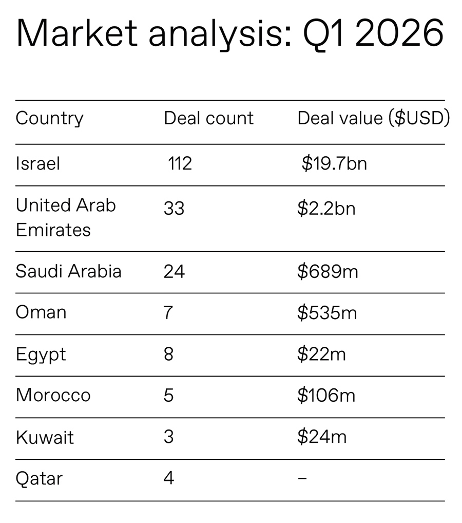 Middle East M&A activity remained resilient in first quarter amid uncertainty