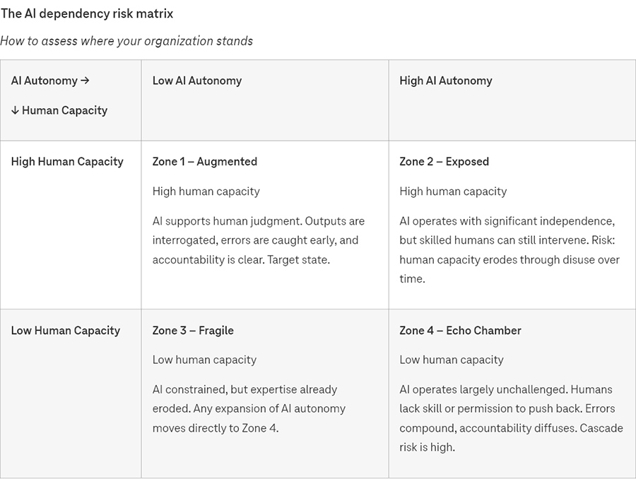 The AI dependency risk matrix