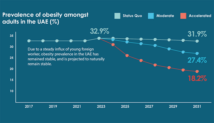 Revalence of obesity among adults in the United Arab Emirates. Revalence of obesity among adults in the United Arab Emirates.