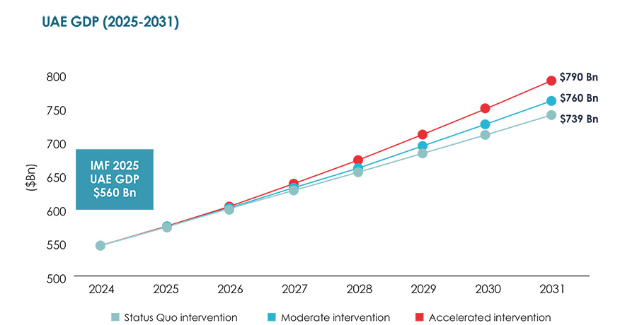 UAE GDP UAE GDP
