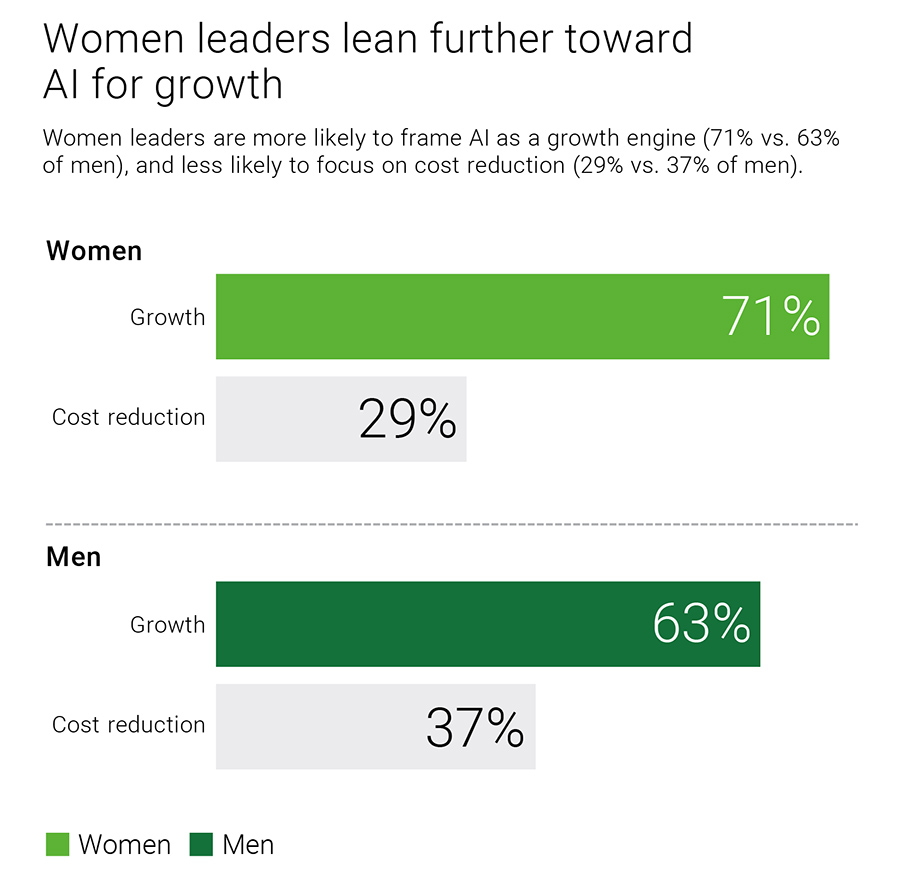 Women leaders lean further toward AI for growth