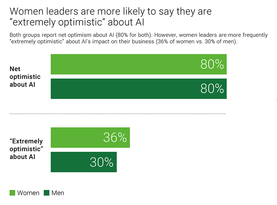 Women leaders are more likely to say they are “extremely optimistic” about AI