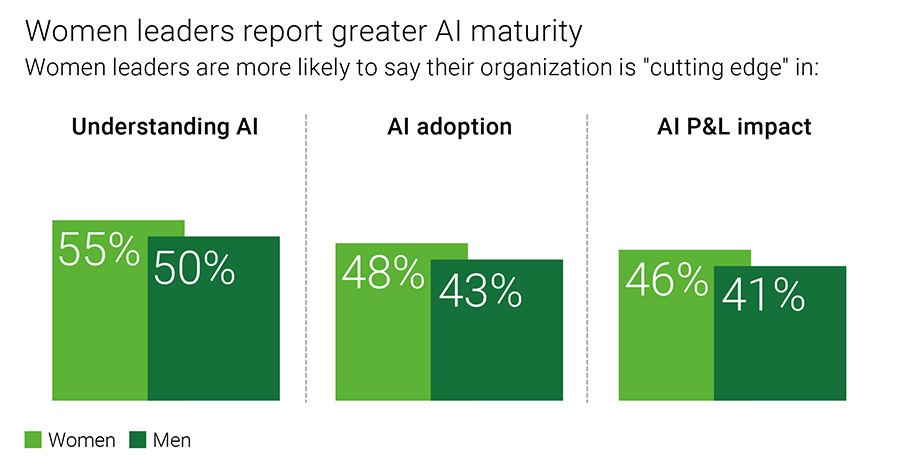 Women leaders report greater AI maturity