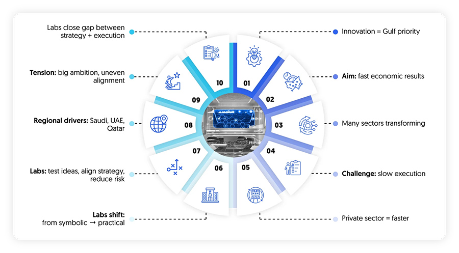 How innovation labs are powering GCC public and private transformation