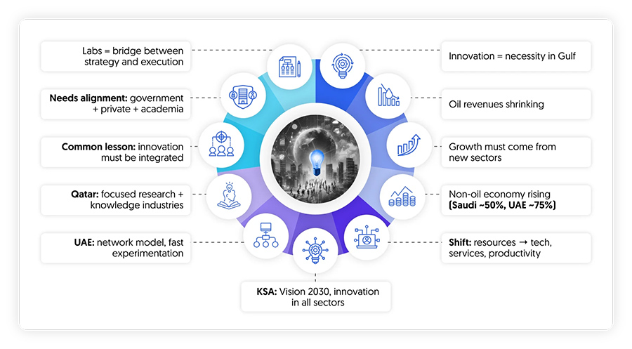 How innovation labs are powering GCC public and private transformation