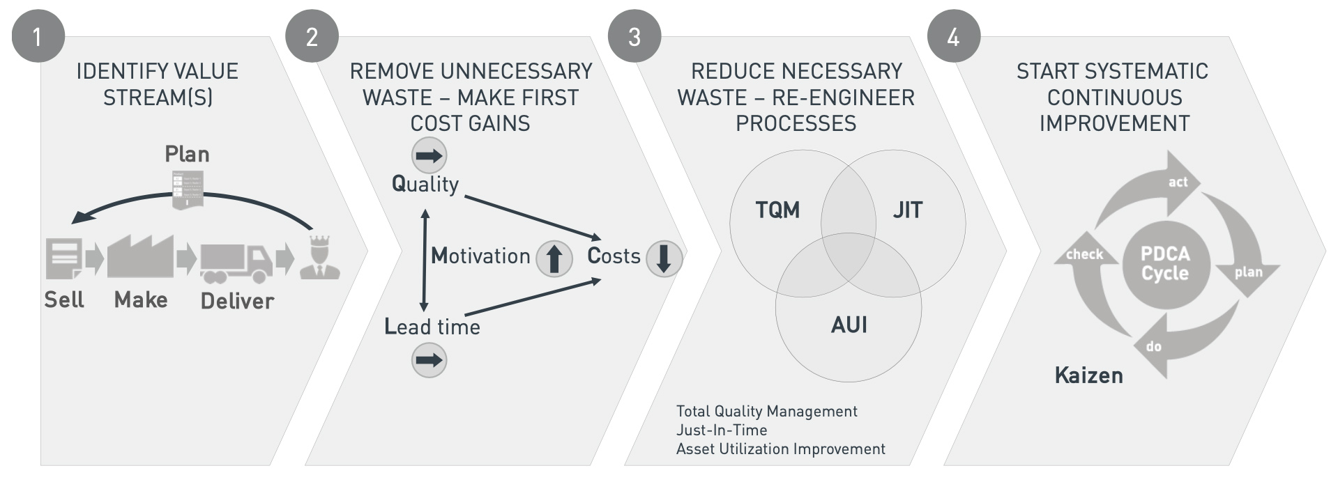 The implementation phases of Sustainable Cost Reduction The implementation phases of Sustainable Cost Reduction