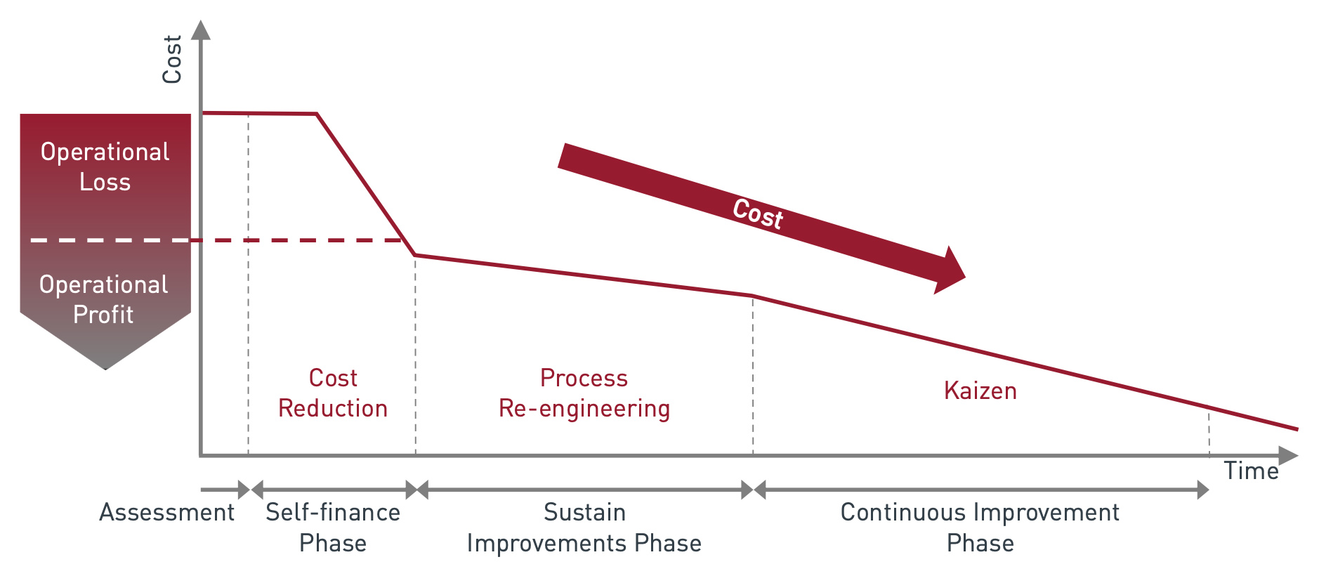 The effects of Sustainable Cost Reduction implementation by phase The effects of Sustainable Cost Reduction implementation by phase