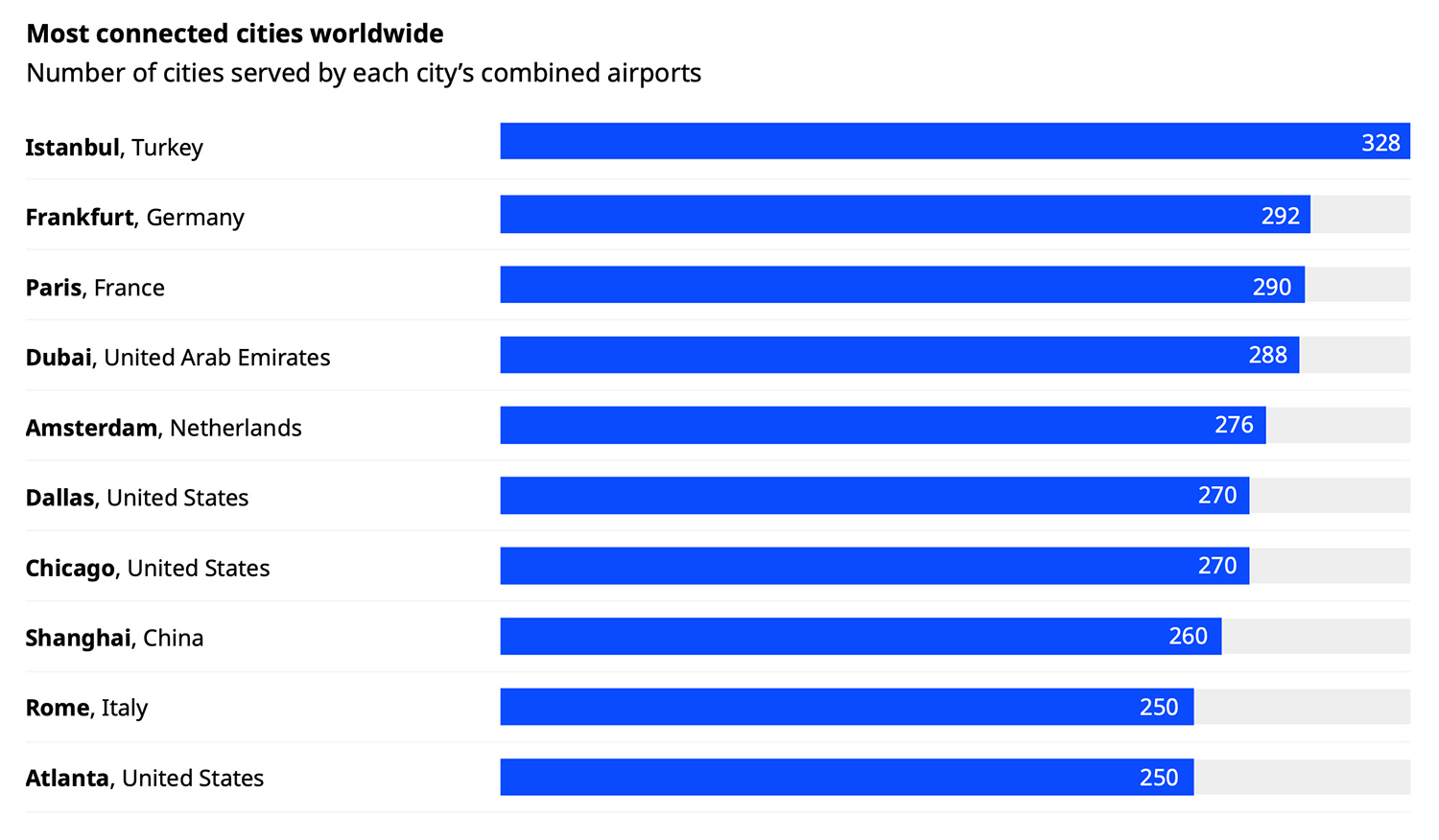 Most connected cities worldwide