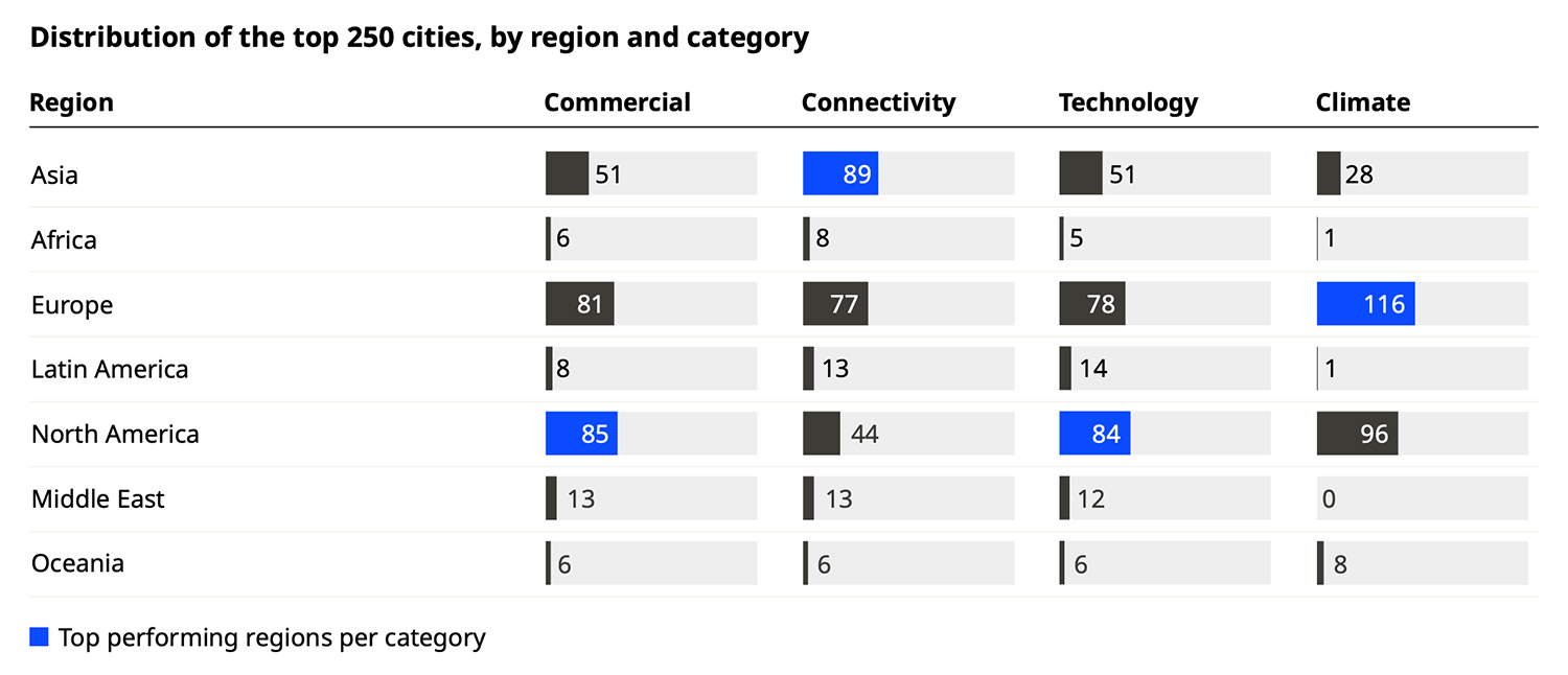 Distribution of the top 250 cities, by region and category