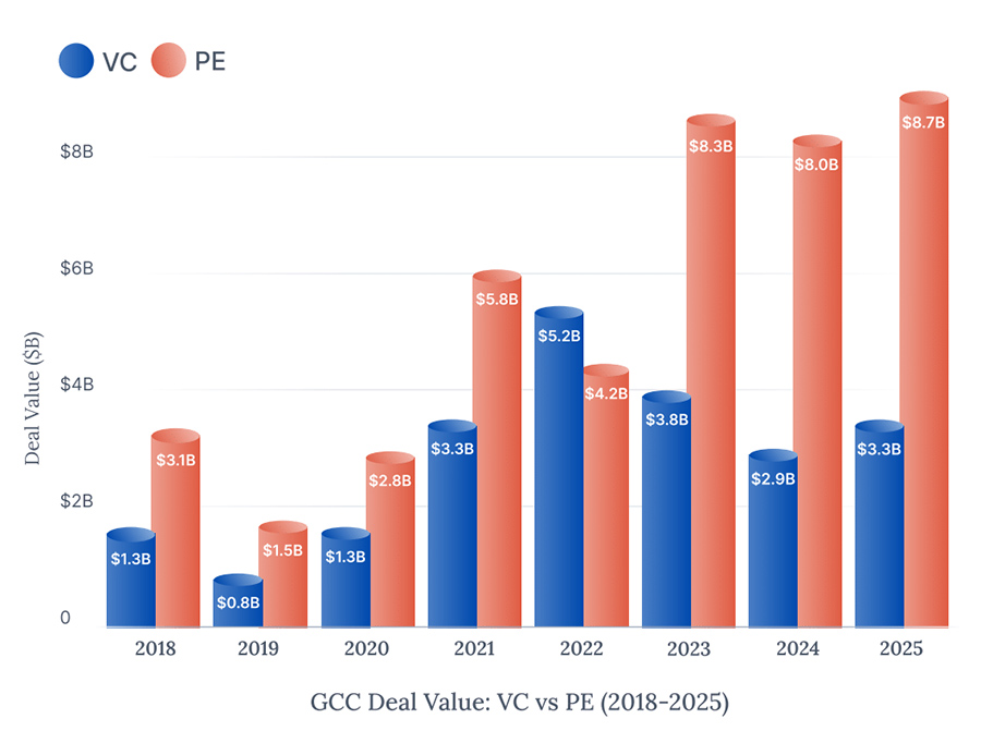 Private debt fuels GCC startup and scaleup growth as venture capital market matures