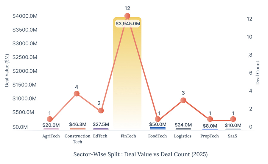 Private debt fuels GCC startup and scaleup growth as venture capital market matures