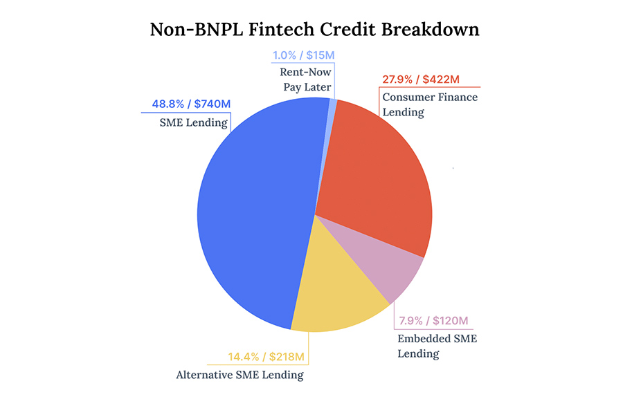 Private debt fuels GCC startup and scaleup growth as venture capital market matures