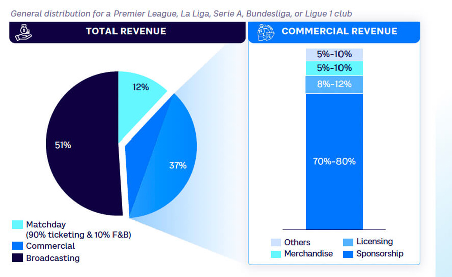 Income drivers for football clubs
