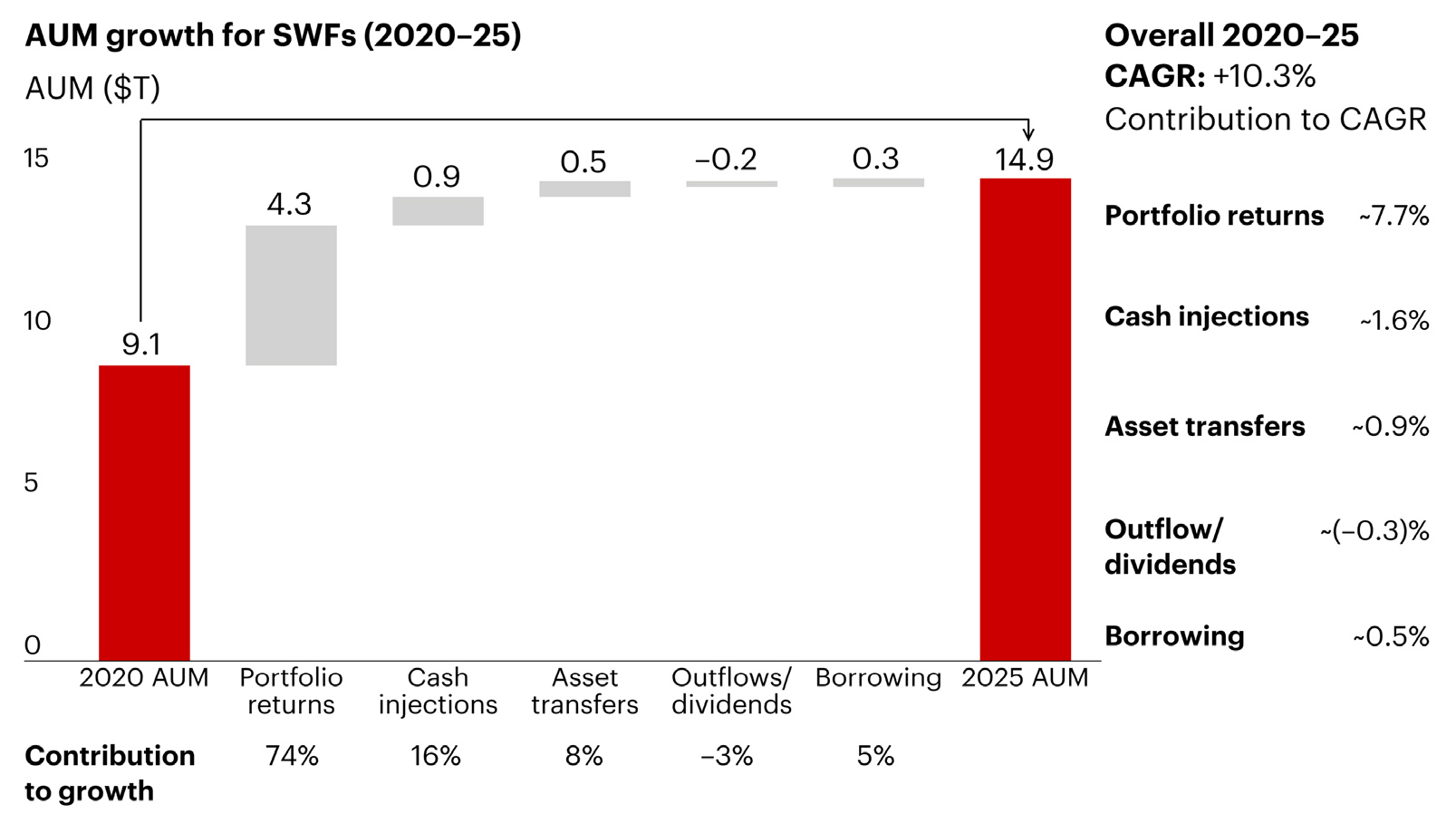 AUM growth for SWFs