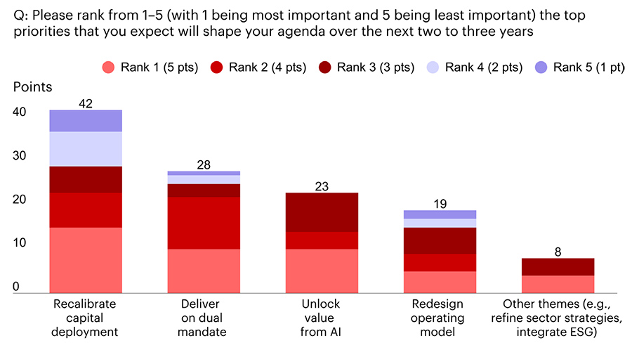 SWF leaders ranked their priorities for the next two to three years