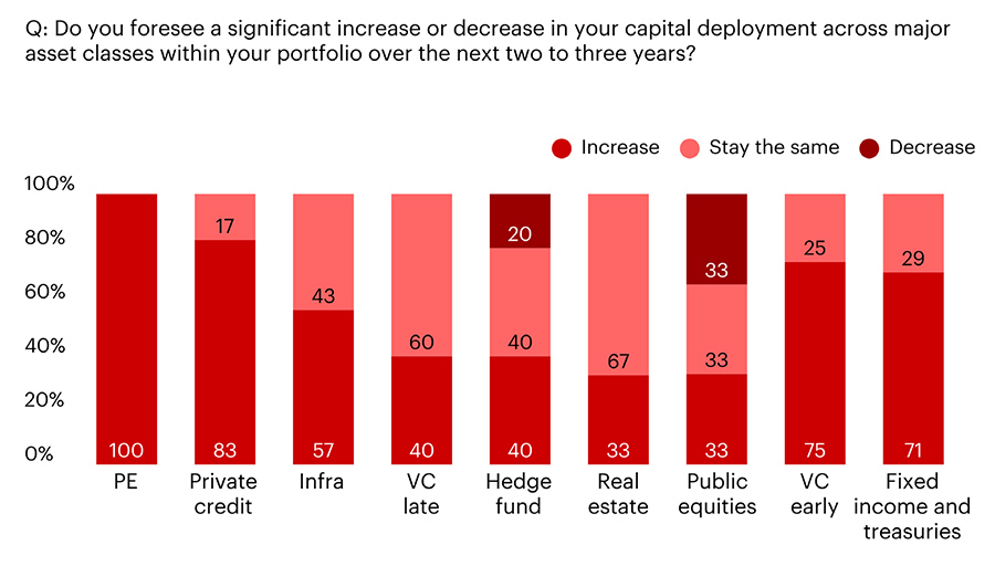 SWFs consistently ranked alternatives as their top capital deployment priorities for the next two to three years
