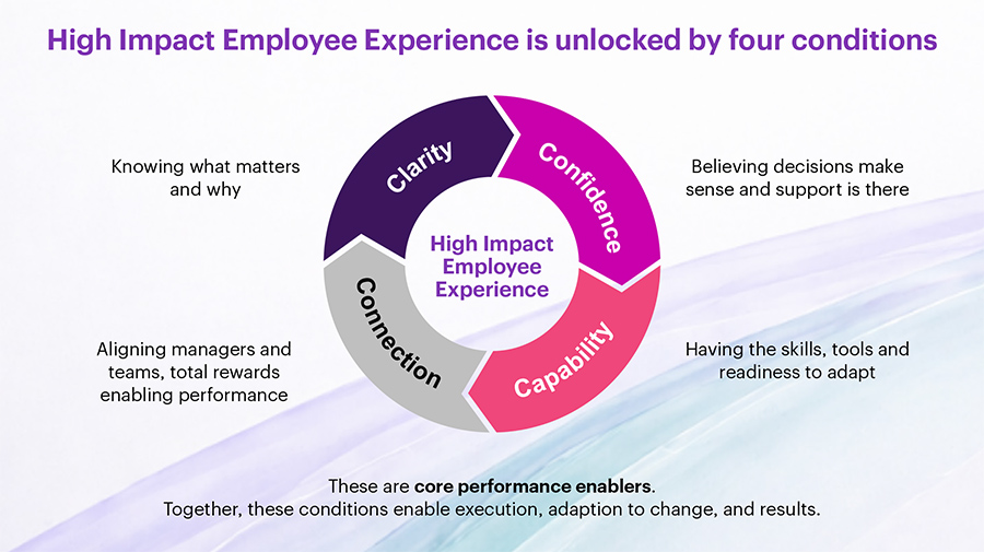 High Impact Employee Experience is unlocked by four conditions