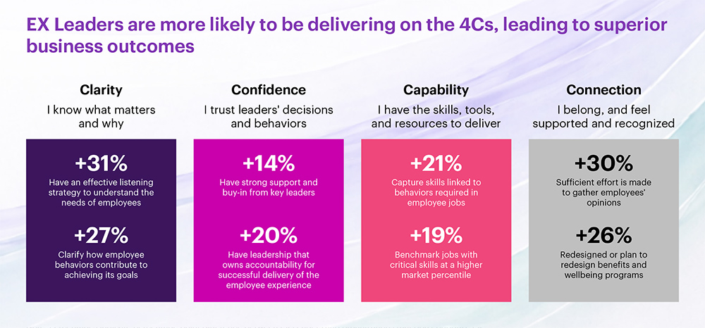 EX Leaders are more likely to be delivering on the 4Cs, leading to superior business outcomes