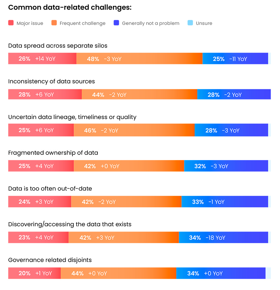 Common data-related challenges