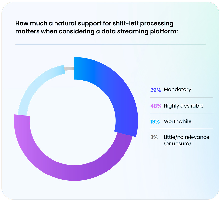 How much a natural support for shift-left processing