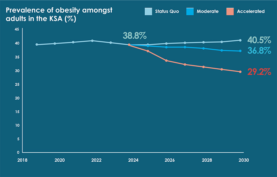 Prevalence of obesity amongst adults in the KSA
