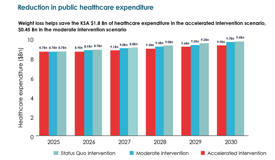  Reduction in public healthcare expenditure