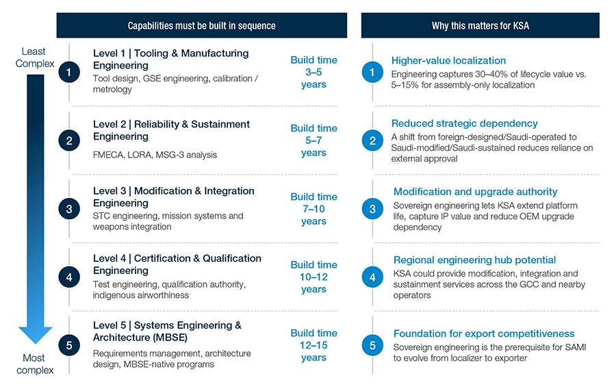 Alvarez & Marsal charts Saudi Arabia’s path from defense localization to sovereignty