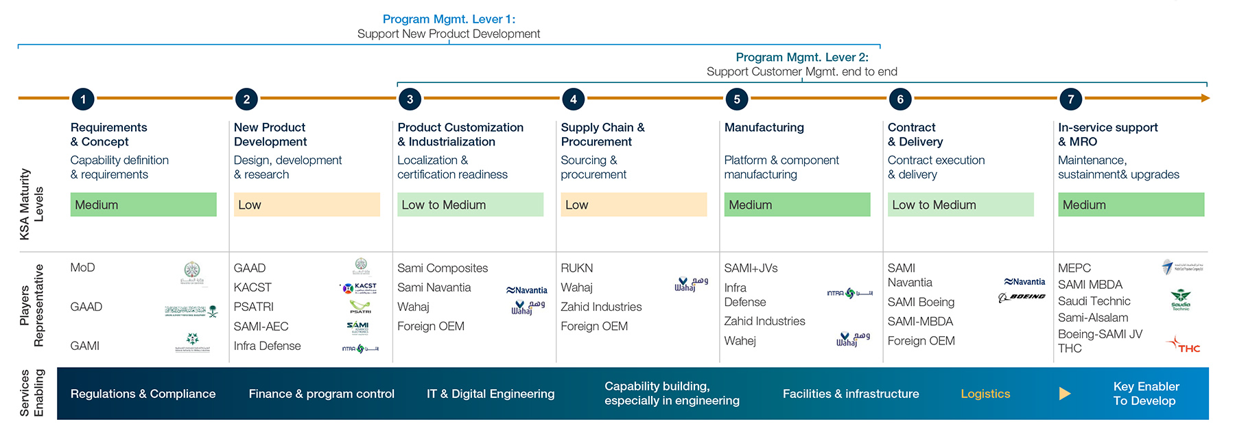 Alvarez & Marsal charts Saudi Arabia’s path from defense localization to sovereignty
