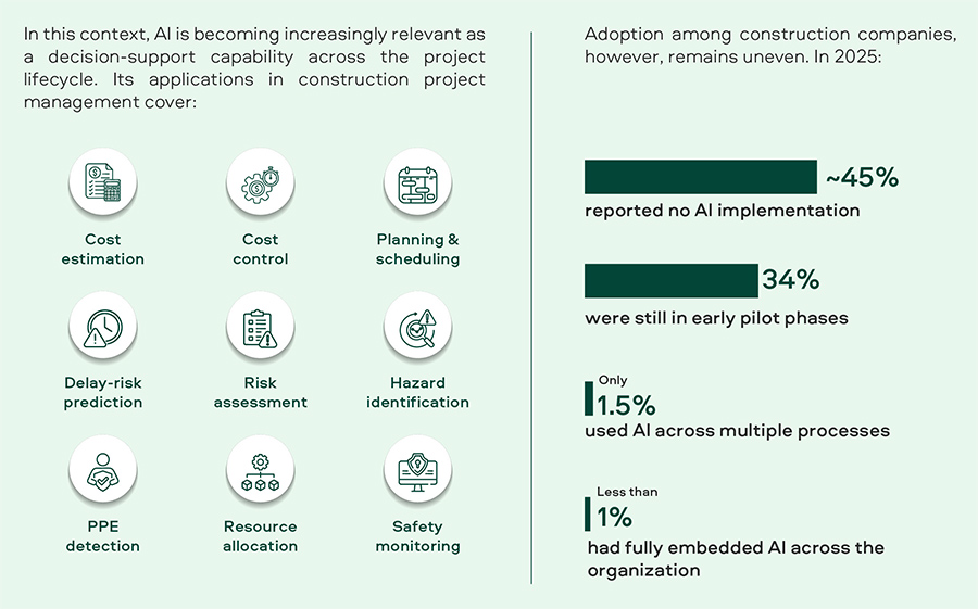Adoption among construction companies
