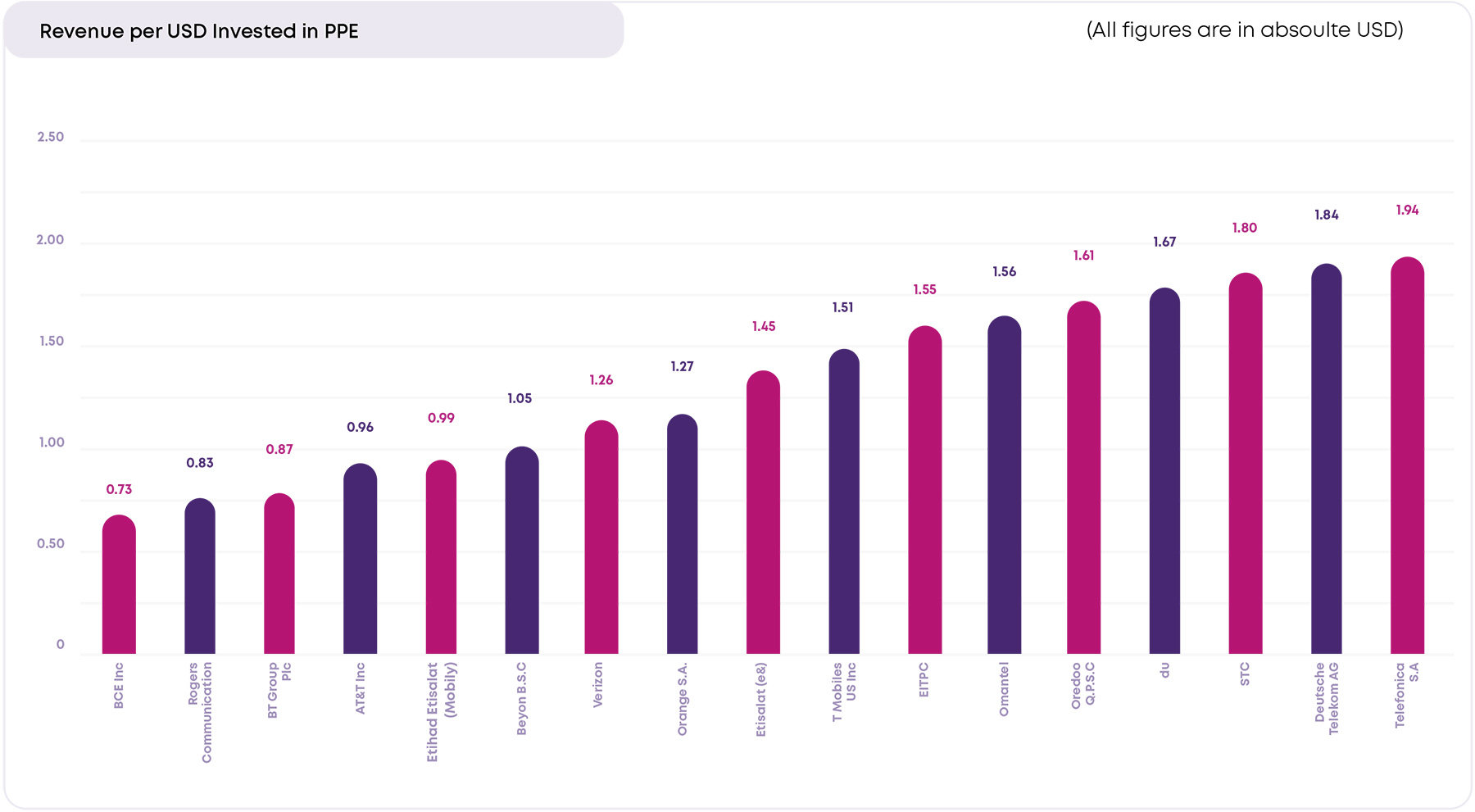 Revenue per USD invested in PPE
