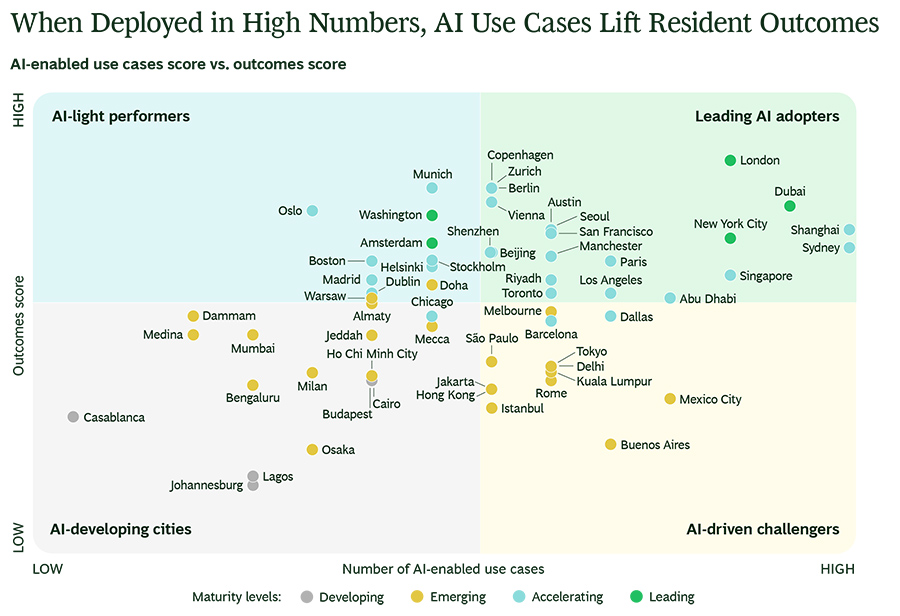 Dubai named the world’s second most Intelligent City in global BCG benchmark