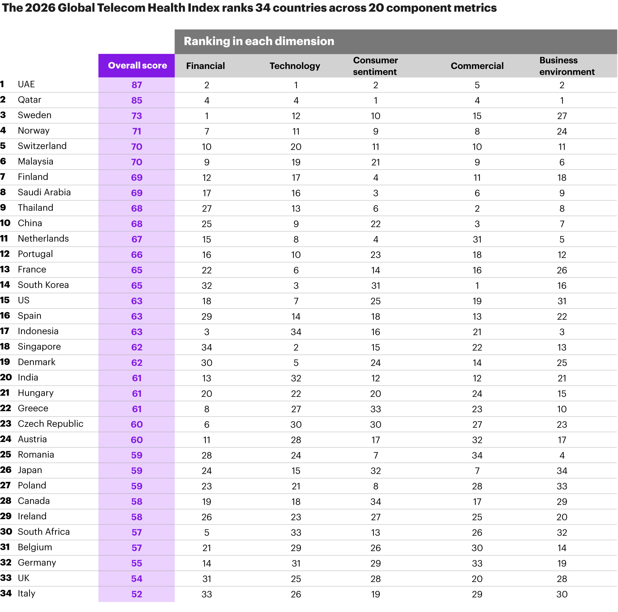 The 2026 Global Telecom Health Index ranks 34 countries across 20 component metrics