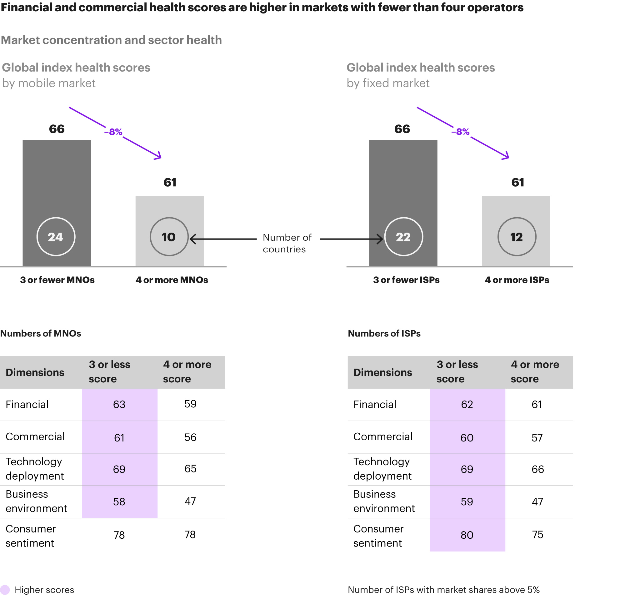 Financial and commercial health scores are higher in markets with fewer than four operators