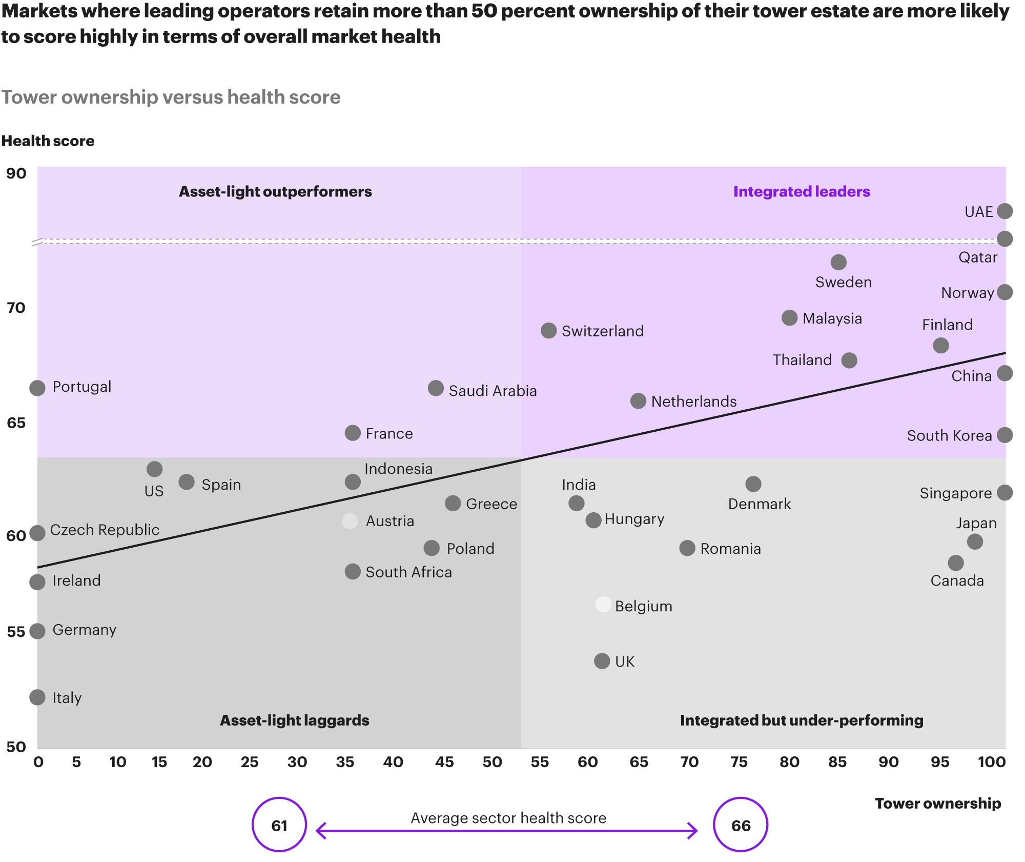 Markets where leading operators retain more than 50 percent ownership of their tower estate are more likely to score highly
