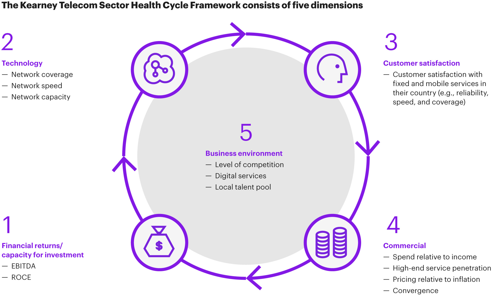 The Kearney Telecom Sector Health Cycle Framework consists of five dimentsions