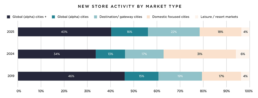 Hospitality and lifestyle destinations set to spur luxury growth in Gulf states