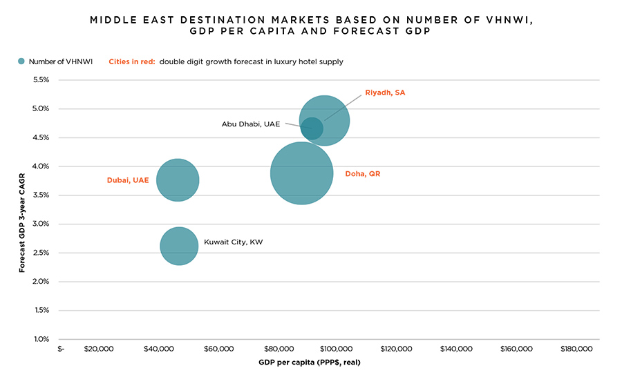 Hospitality and lifestyle destinations set to spur luxury growth in Gulf states