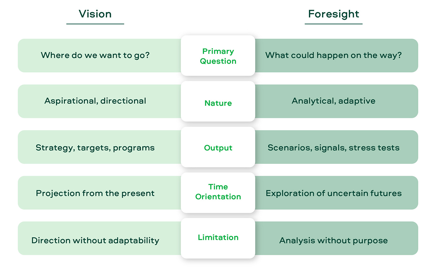 Vision versus Foresight Vision versus Foresight